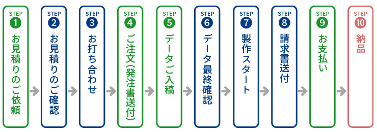 製作の流れ